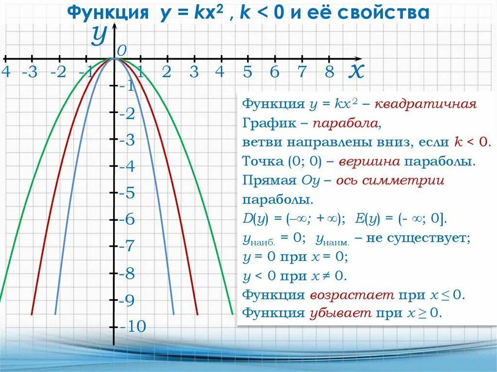 Функция y x 1 7 является. Квадратная функция y kx2. График функции y=kx2. Свойства функции y kx2. Y kx2 k<0 график функции.