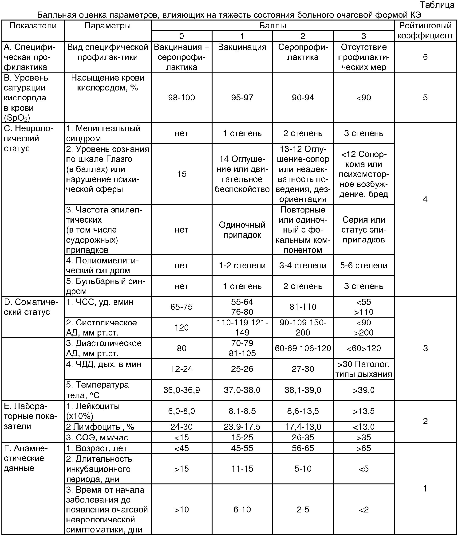 Состояние средней степени тяжести за счет. Оценка общего состояния больного таблица. Оценка степени тяжести больных сепсисом с помощью балльных систем. Критерии тяжести состояния пациента клинические рекомендации. Степень тяжести состояния пациента таблица.
