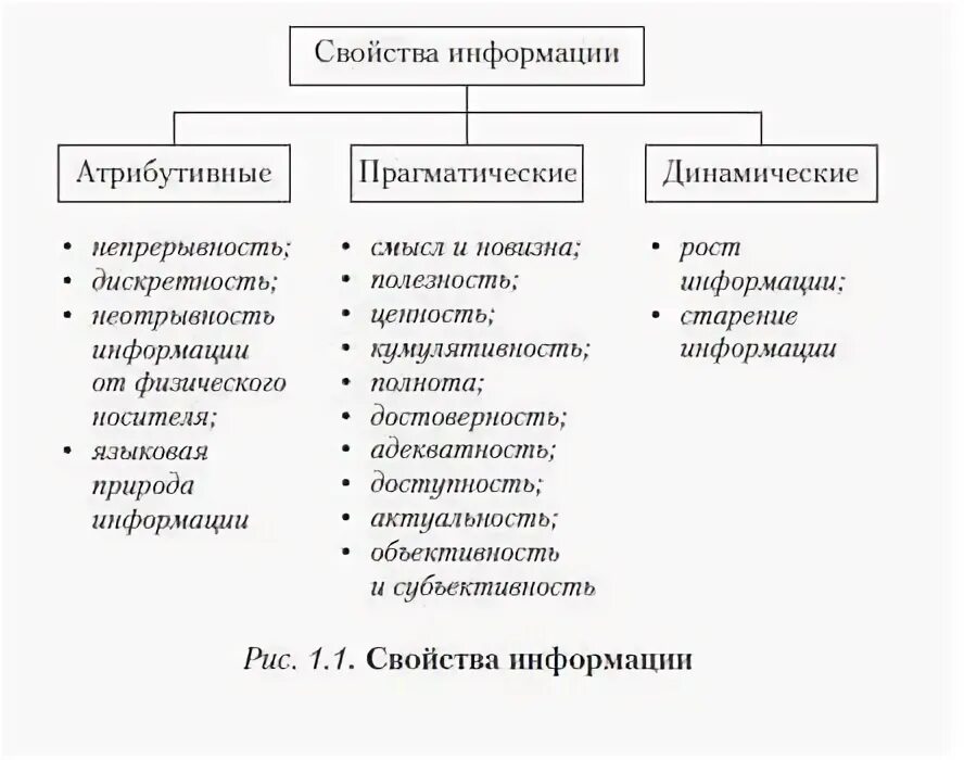 Свойства информации не является прямолинейность