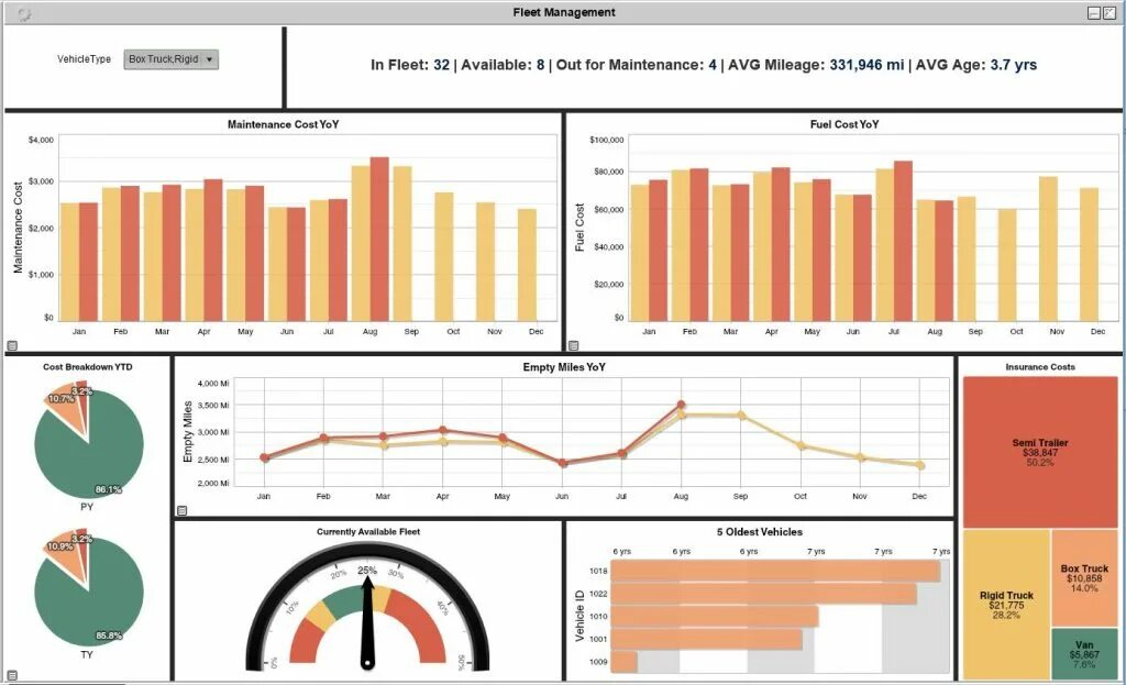 Дашборд логистика. Operational dashboard. Fleet Management. Графики Флит менеджмент.