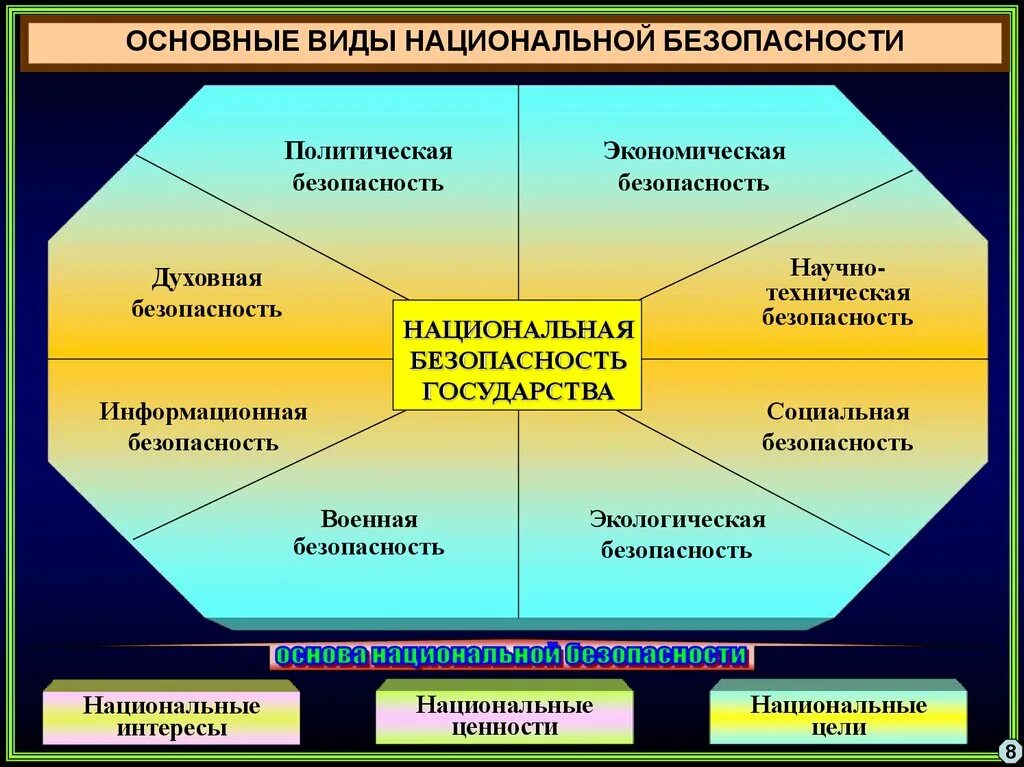 Основы экономической безопасности рф. Виды национальной безопасности. Основные виды национальной безопасности. Национальная экономическая безопасность. Сферы национальной безопасности.