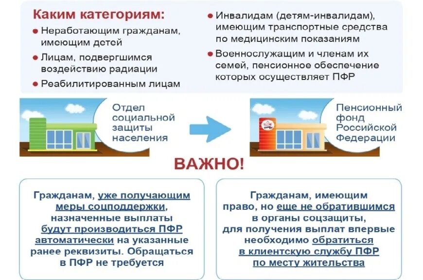 Выплаты пенсионного фонда инвалидам