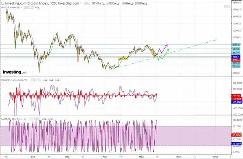 Биткоин курс инвестинг