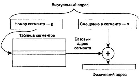 Сегмент смещения