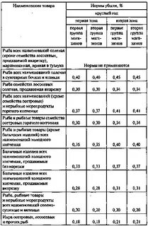 Какой процент списывают