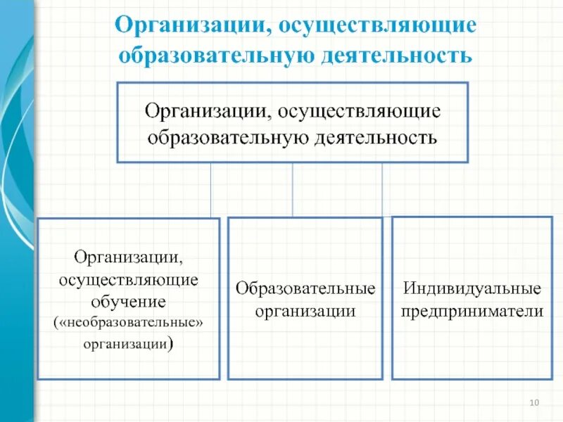 Организации осуществляющие образовательную деятельность схема. Организации, осуществляющие образовательную деятельность в РФ.. Учреждения осуществляющие педагогическую деятельность. Субъекты осуществляющие образовательную деятельность. Учреждение осуществляющее обучение