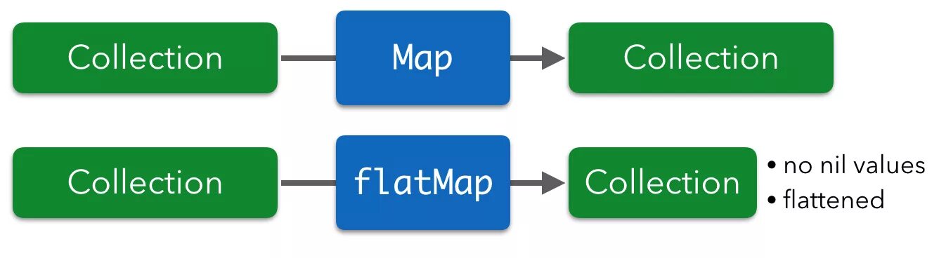 Non matching. FLATMAP. FLATMAP vs Map. Java FLATMAP В картинках. Spark FLATMAP.