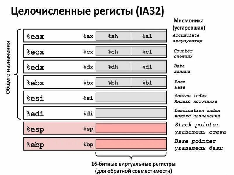 Edx регистр. Регистры процессора ассемблер. индексные регистры ассемблер. 32 битные регистры ассемблер. регистра ax и eax.