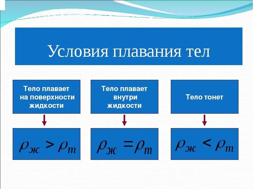 Плавание тел формула. Условия плавания тел физика 7 класс. Условия плавания тел плавание тел физика 7 класс. Плавание тел физика 7 класс формулы. Условия плавания тел физика 7 класс формула.