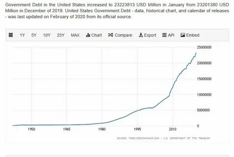 Почему у сша большой долг