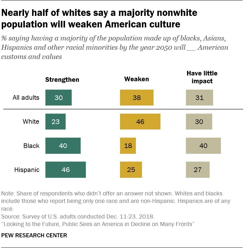 Majority перевод. A majority of the majority of. Population by Race and Ethnicity Pew research. Majority System of relative majority. The majority says.