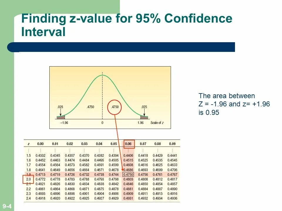 Z value. 95% Confidence Interval. 95 Confidence Interval z value. Z-score for confidence Interval 95%. 90 Confidence Interval.