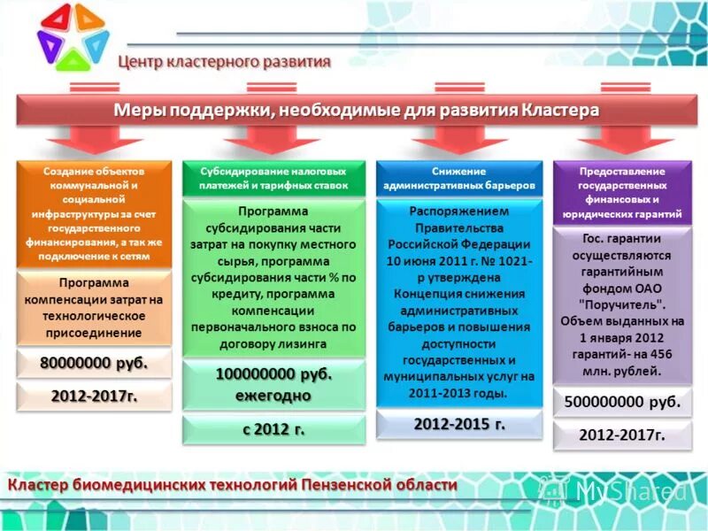 Механизм возмещения расходов. Меры государственной поддержки инвестиций. Меры поддержки инвестиционной деятельности. Промышленные кластеры меры поддержки. Виды расходов в оао ржд.