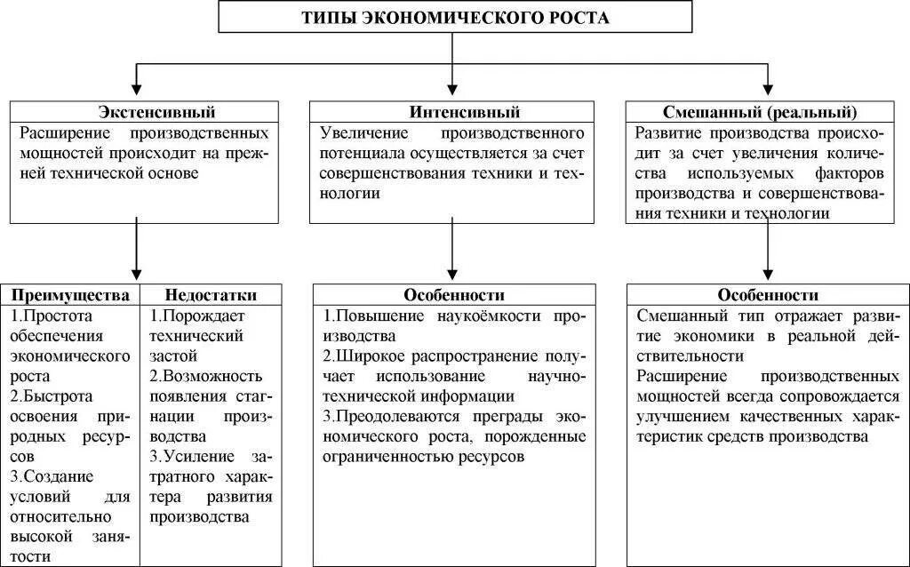 Обществознание интенсивный и экстенсивный