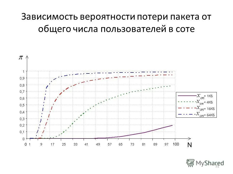 Зависимость вероятностей