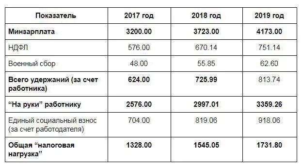 Какую зарплату должен платить работодатель. Сколько должен получать на руки работник при минимальной зарплате. минимальная зарплата сотрудника. налог с зарплаты минималки. как высчитывается минимальная зарплата.
