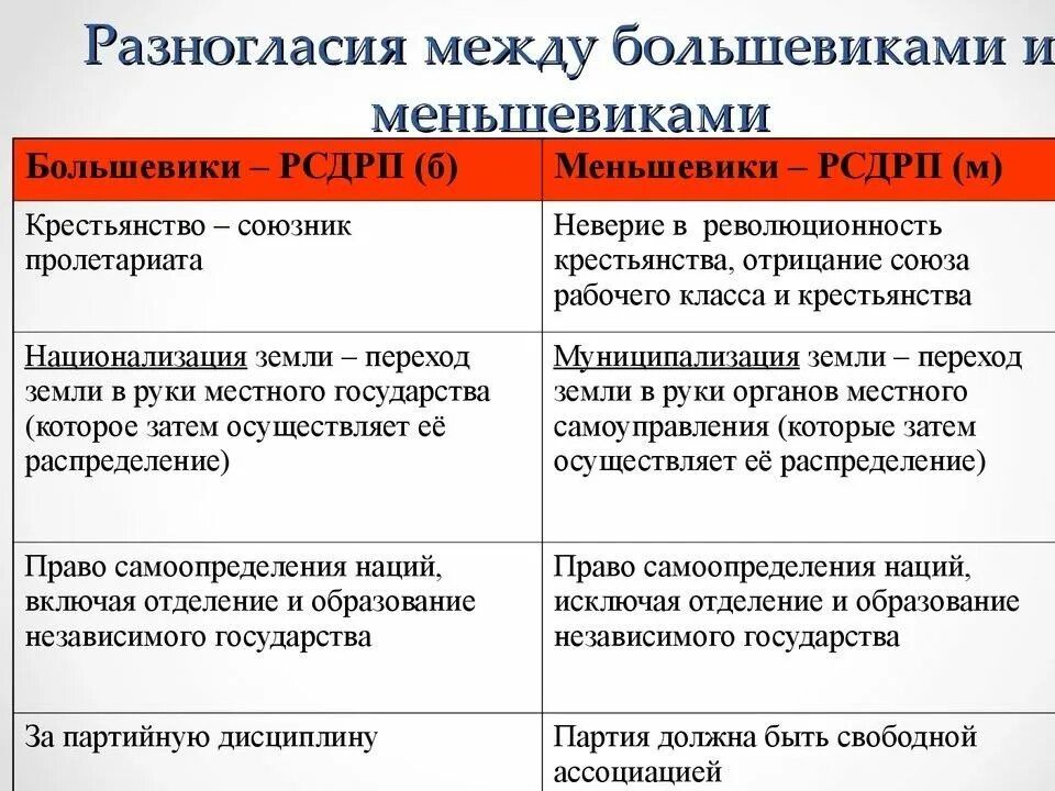 Методы достижения цели рсдрп. Таблица разница между большевиками и меньшевиками. основные положения рсдрп большевики и меньшевики. партия большевиков программа партии. большевики политическая партия кратко.