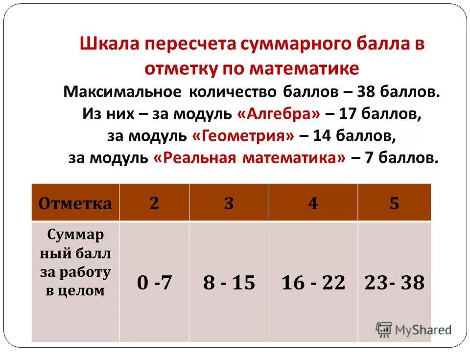 Сколько баллов по истории 8 класс