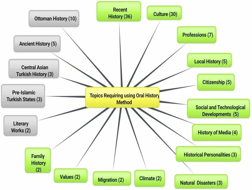 Method history. Oral history. methodology history. what is oral history. historical methods.