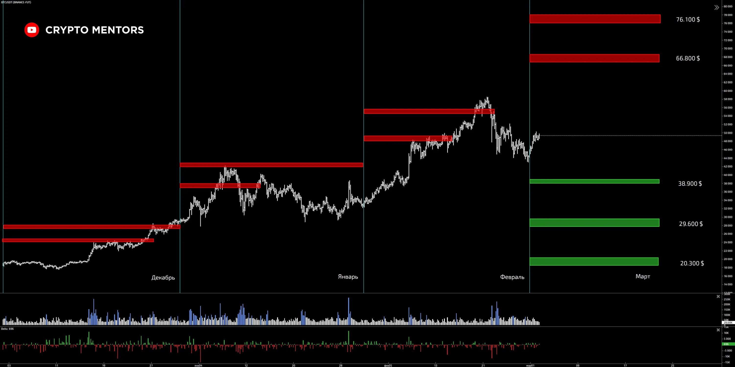 Капитализация биткоина в трейдинг вью. Crypto mentors. Расторговка в трейдинге это. Биткоин клин бычий. Уровни поддержки биткоина.