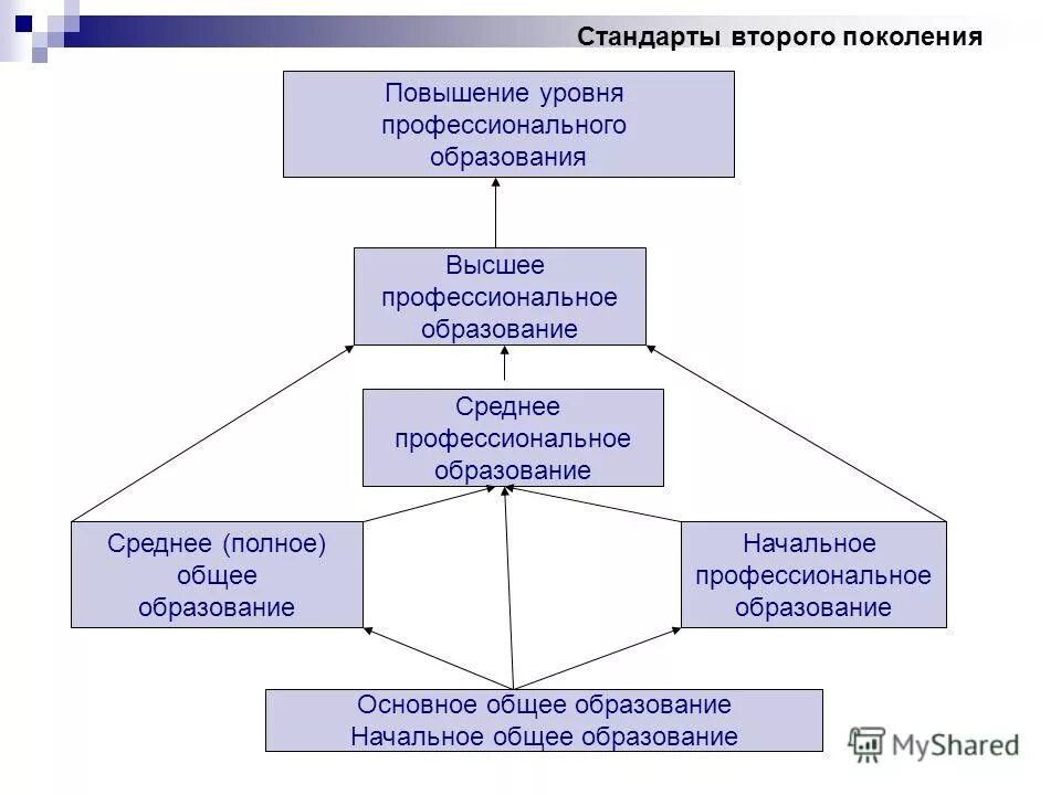 Дистанционное обучение начальное профессиональное образование