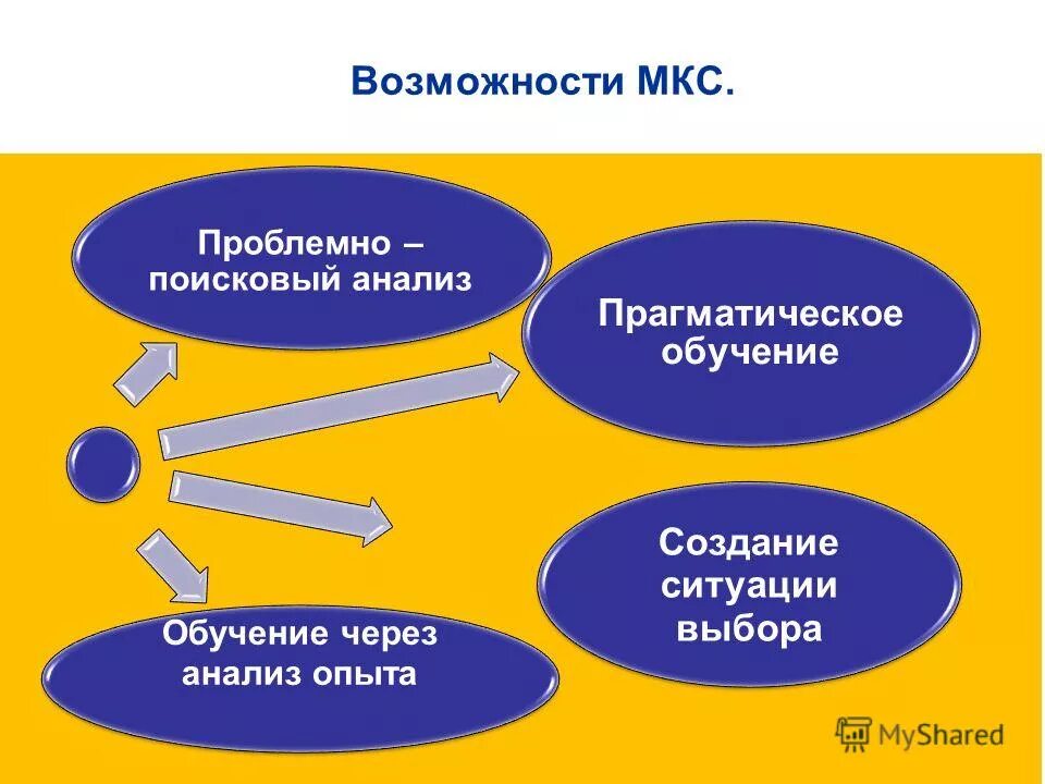 Создание проблемно поисковых ситуаций. Традиционный и проблемно-диалогический урок. Решение проблемно поисковых ситуаций. Проблемно-поисковый метод обучения это. Проблемно-поисковая ситуация в доу.