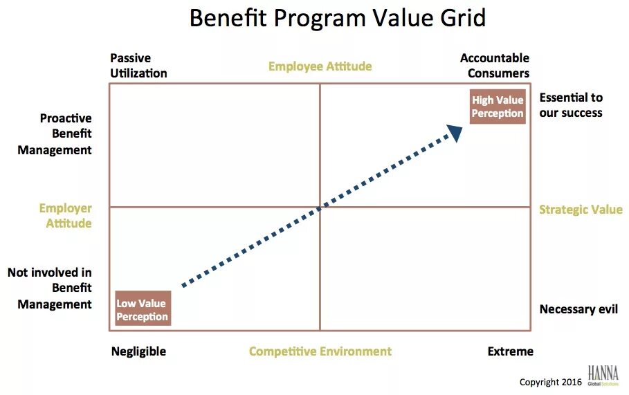 Answer value. Value Grid. Маркетинговая сетка. Value Grid маркетинг. Benefit program.