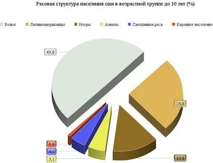 Население сша 2010