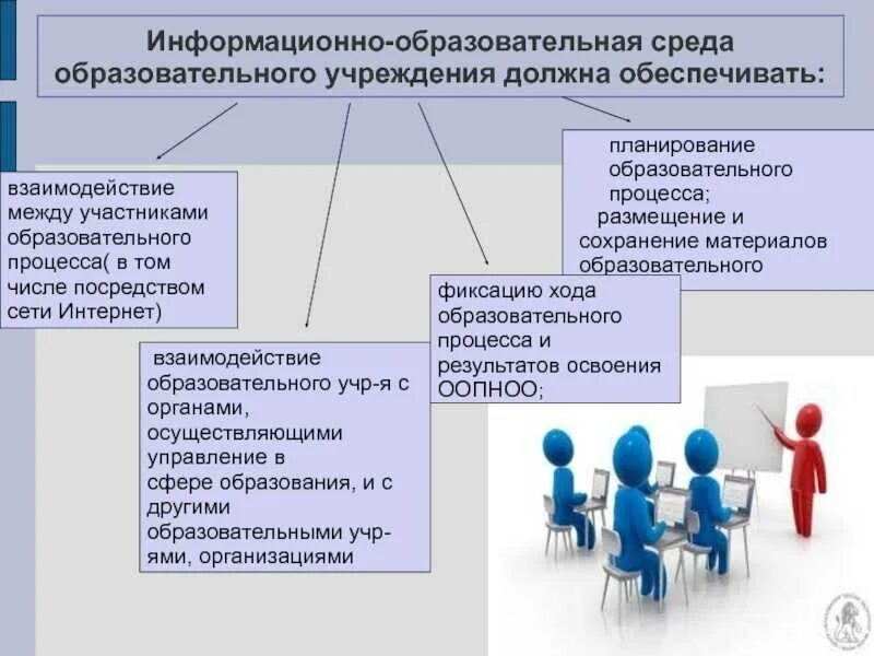 Информационно-образовательная среда школы. Модели взаимодействия участников образовательного процесса. Совершенствование образовательного процесса. Планирование учебного процесса. Организации в некоторых случаях