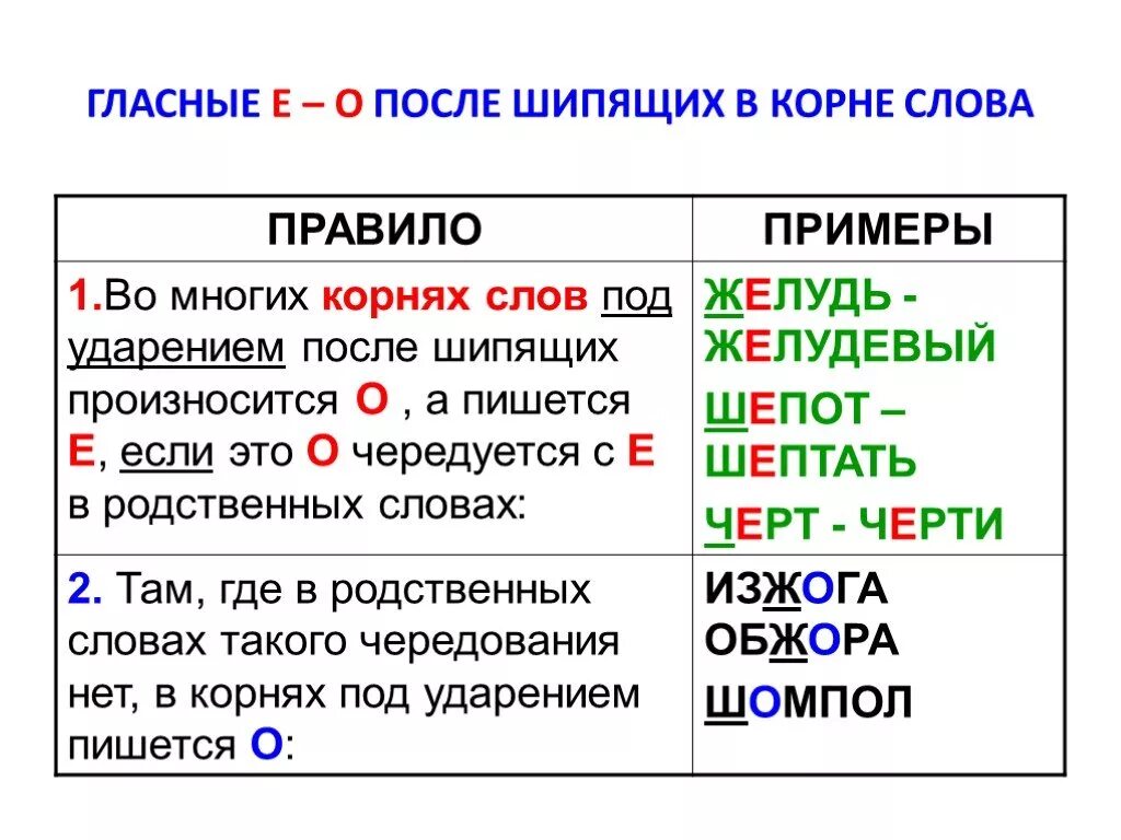 Со следующим как пишется. Правило Писания букв о-ё после шипящих. Правило правописание о е ё после шипящих. Правило написания буквы о после шипящих. Правилу о правописании букв о, ё, е после шипящих.