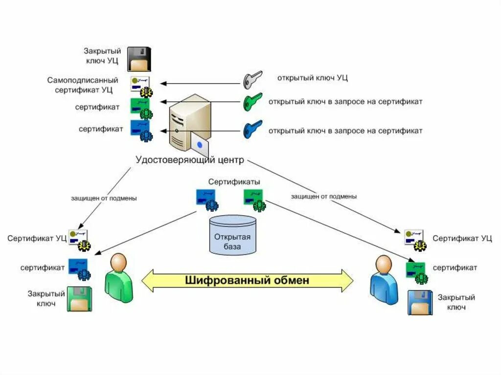 Электронная цифровая подпись схема работы. Схема формирования ЭЦП. Схема шифрования ЭЦП. Схема подписи ЭЦП. Сертификаты https сервера