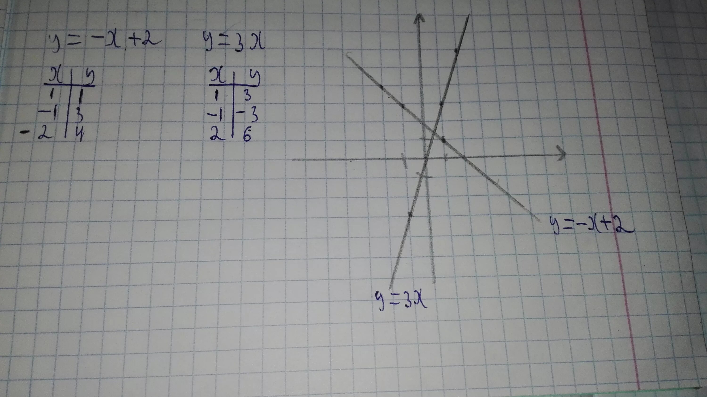 У 3 2 х 19. Постройте в одной системе координат графики функций. В одной и той же системе координат постройте графики функций. Построить в одной системе координат графики функций у 2х. Построить в одной системе координат графики функций y=0,5x2.