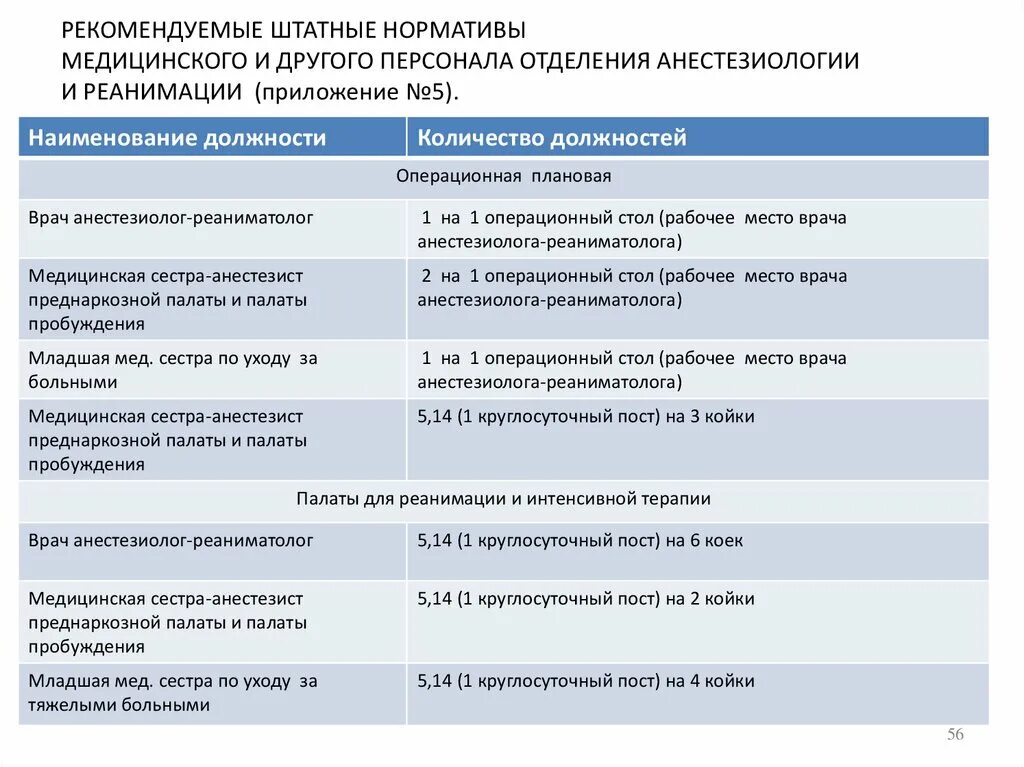 Профстандарт реаниматолог. Штатное расписание отделения анестезиологии и реанимации. Штатные нормативы медицинского персонала. Штатное расписание отделения реанимации. Нормы больных на одну медсестру.