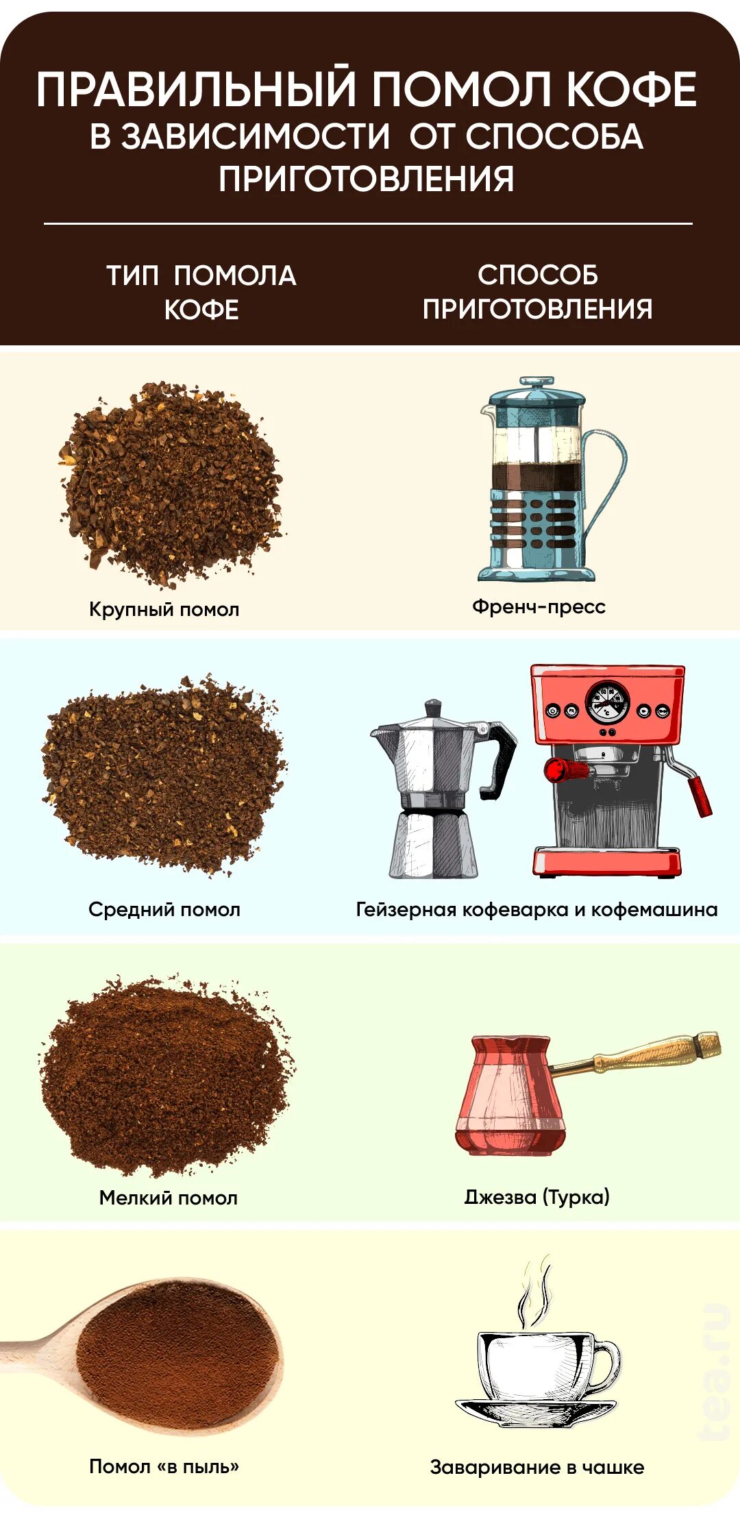 Сколько нужно кофе в кофеварку. Таблица степень помола кофейных. Помол кофе. Способы приготовления кофе. Степень помола зерна кофейного.