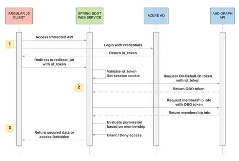 Spring boot security