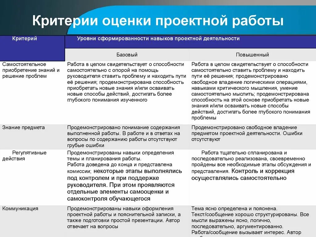 Критерии оценки работы. Критерии и показатели оценок работы учащихся. Критерии оценки проектной работы. Показатели сформированности и критерии оценивания.