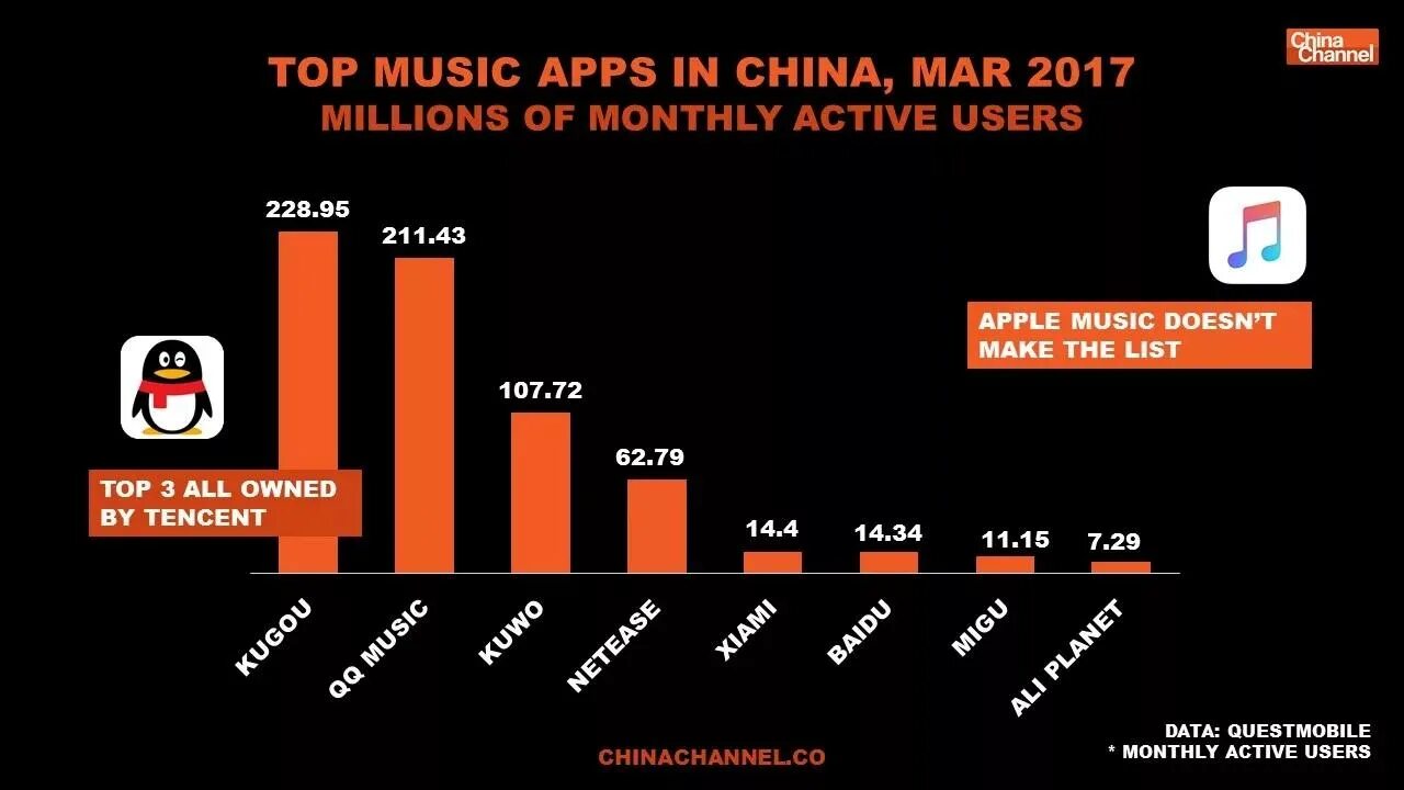 Топ музыки на телефон. Топ музыка. Топ музыкальных сервисов в мире. Tencent Music app. Потоковый сервис Top.