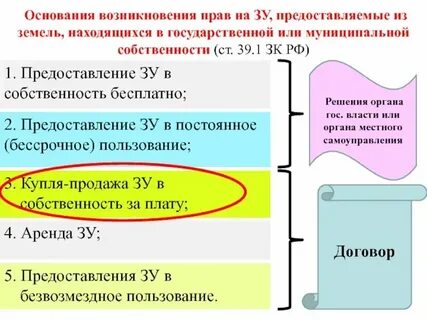 Постоянное бессрочное пользование основание возникновения