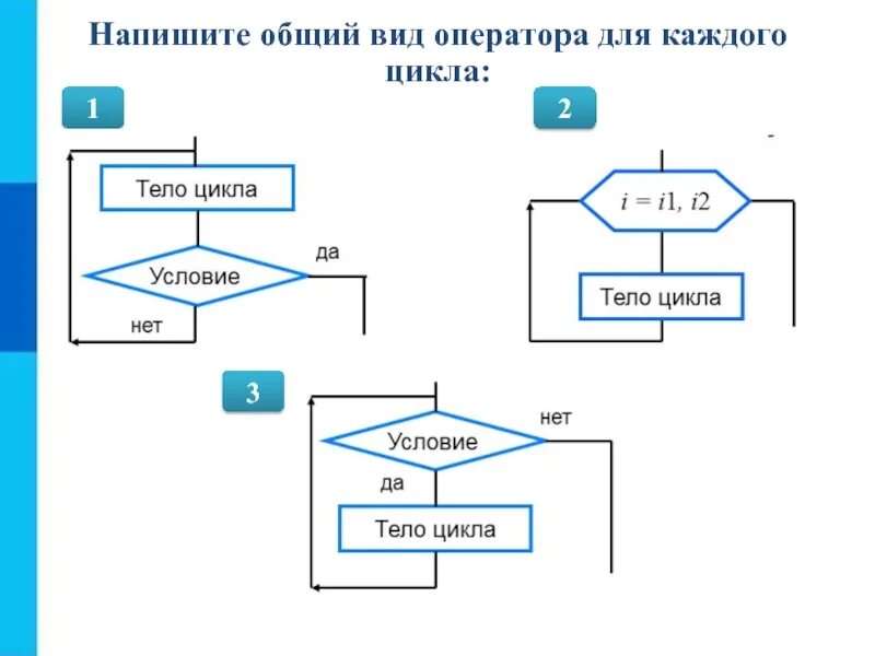 Циклический алгоритм на языке Паскаль. Общий вид циклического алгоритма. Общий вид оператора цикла.. Различные варианты программирования циклического алгоритма. Программирование циклических алгоритмов 8 класс