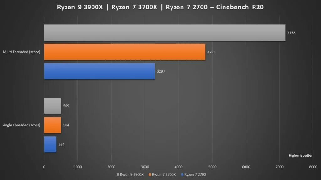 Amd обзор. 5900x Cinebench r20. Ryzen 9 3900x Бенчмарк. Cinebench r20 3900x. Ryzen 9 3900x Бенчмарк Corona.