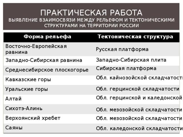 Зависимость рельефа от тектонических структур. Тектоническая структура таблица. выявление взаимосвязи между рельефом и тектоническими структурами. форма рельефа восточно-европейской равнины тектоническая структура. взаимосвязь между рельефом и тектоническими структурами.