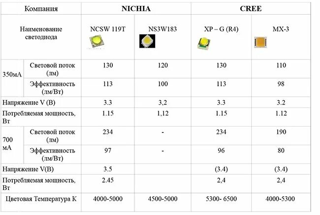 Сколько потребляет светодиодная. Потребление тока светодиодом таблица. Параметры светодиодов в светодиодных лампах. Таблица светодиодов по мощности. Светодиод 12в ток потребления.