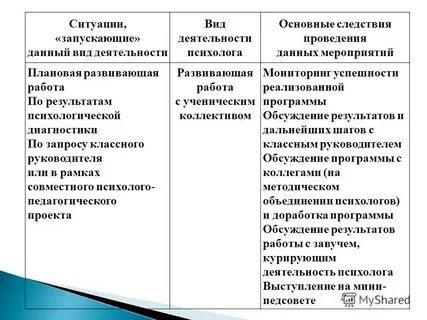 Практическая деятельность психолога