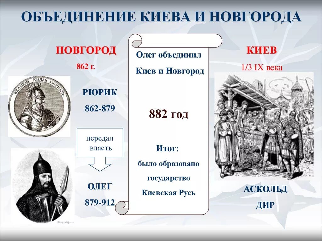 Рюрик даты событий. 882 Г. - объединение Новгорода и Киева под властью князя Олега..