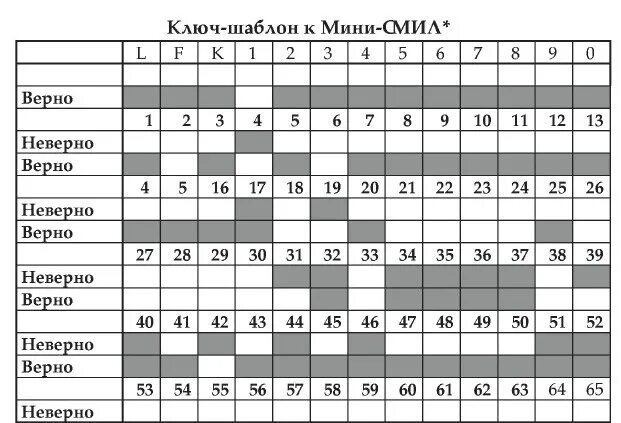 Смил мужской. Тест смил 566 вопросов с ответами мужской. тест смил 65 вопросов. профильный лист к тесту смил. ответы теста смил.
