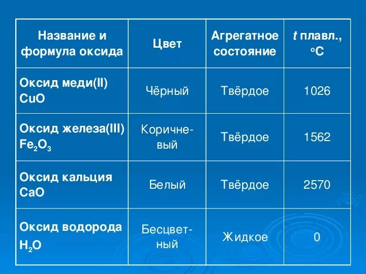 Оксид железа химия 8 класс. Названия оксидов. оксид меди классификация. оксид кальция название. классификация оксидов оксид меди.