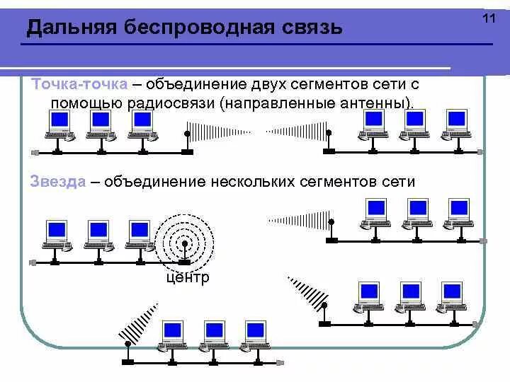 Беспроводные линии связи. Схема беспроводной связи. Проводная и беспроводная связь. Беспроводная сеть точка точка. Схемы беспроводных линий связи.