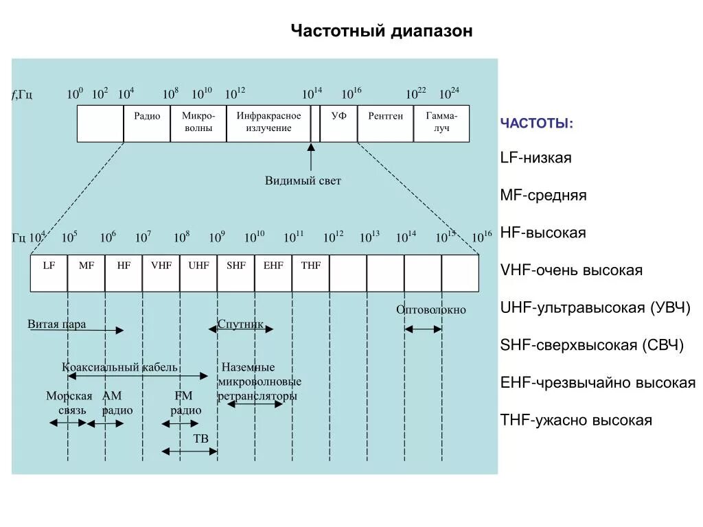 Частотные планы россии. Диапазон частот UHF И VHF. Частотный диапазон. Схема диапазона частот. Диапазоны частот таблица.