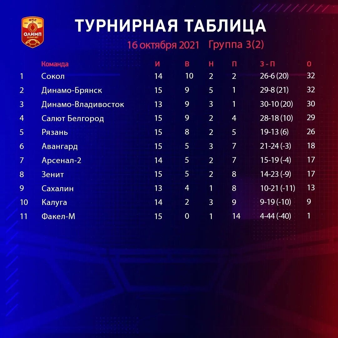 ФНЛ 2 дивизион турнирная таблица. Таблица ФНЛ 2021-2022 по футболу. ФНЛ 2 таблица. Турнирная таблица ФНЛ 2020. С 30 сентября по 16