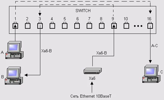 Почему не работает хаб. Что такое hub в сети. ethernet являются сети 10baset. схема работы хаба. интернет хаб устройство и принцип работы.